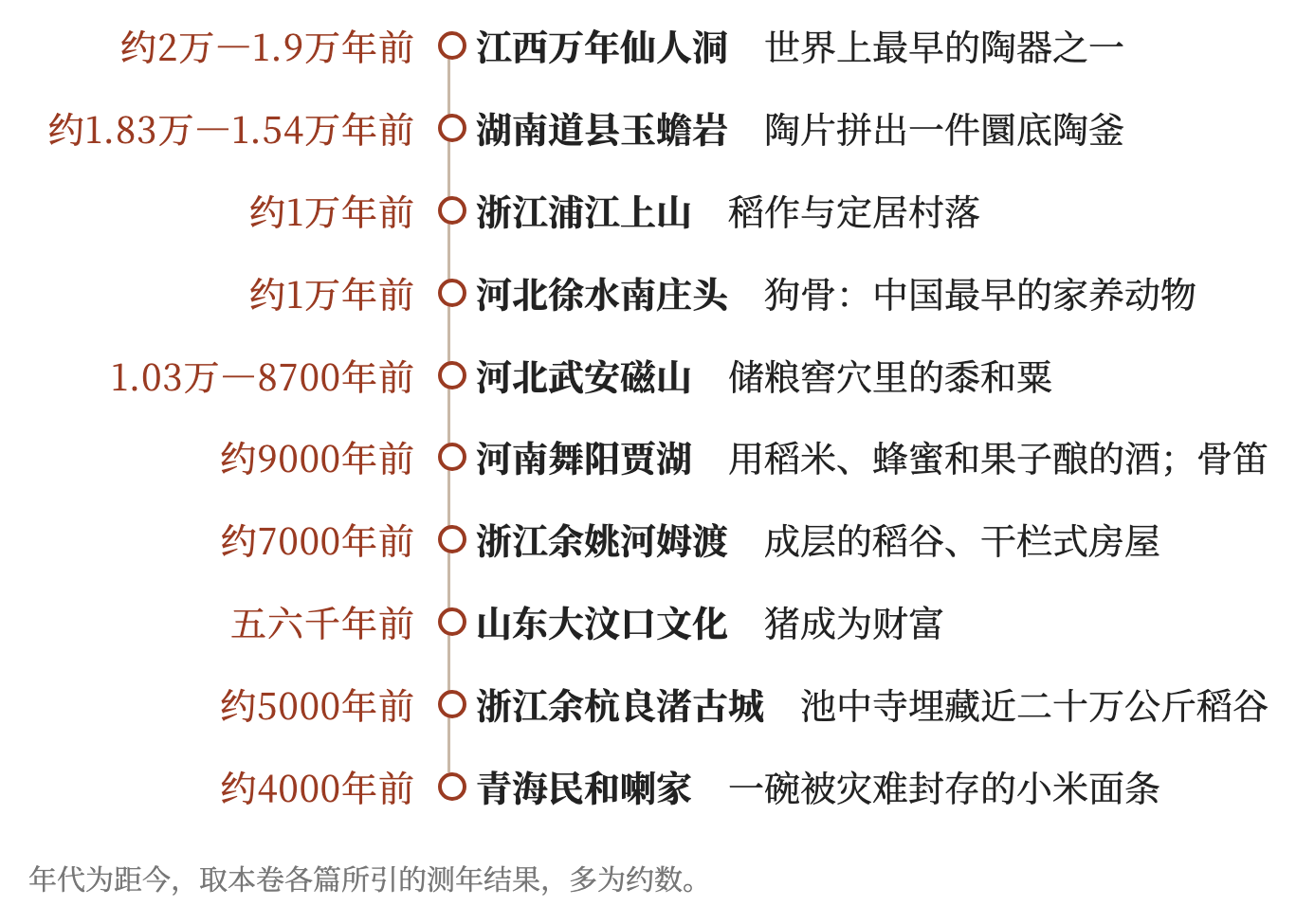 卷一年表：本卷提到的主要遗址与年代（距今）