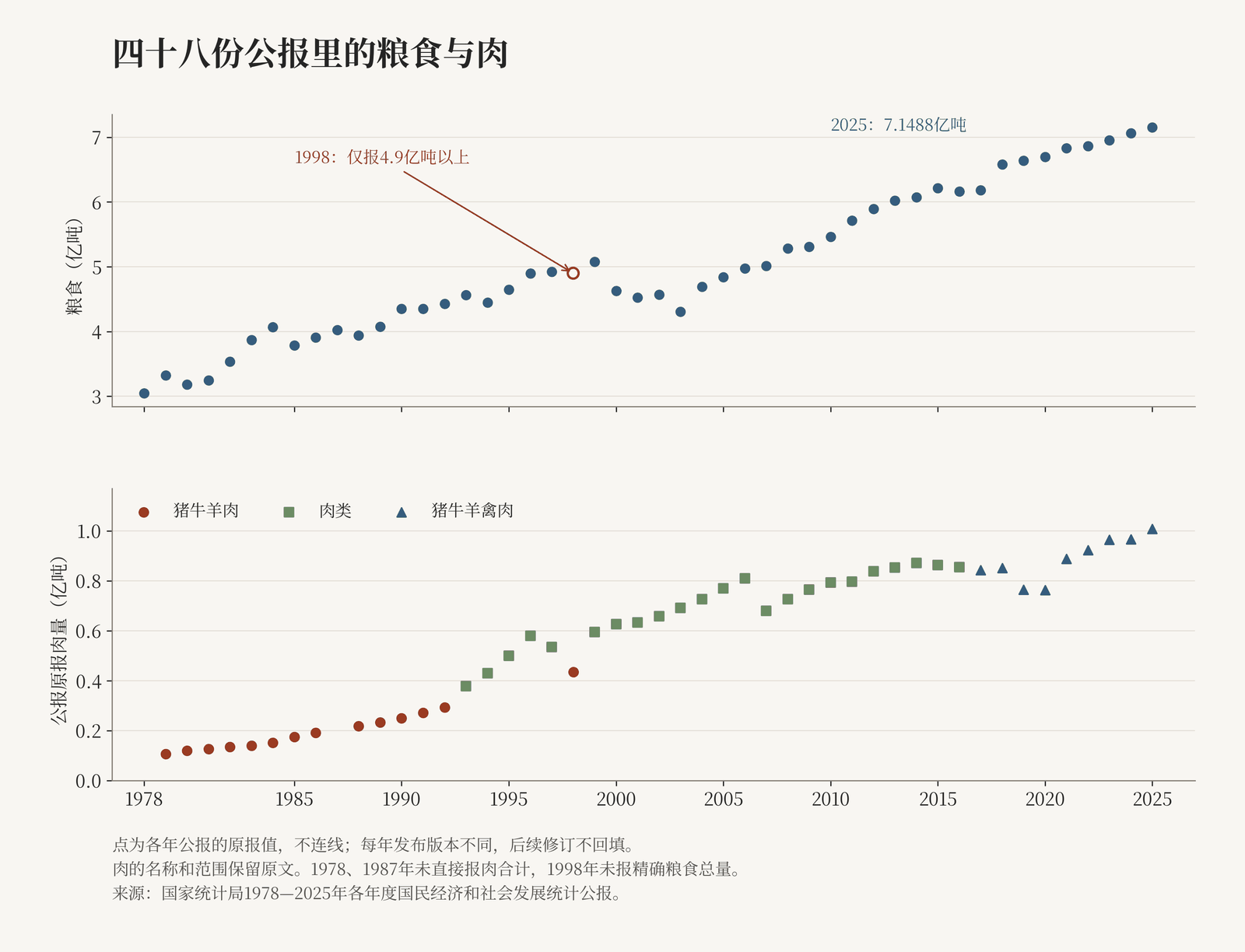 粮食与各年原称肉量的48年公报记录,1978—2025年