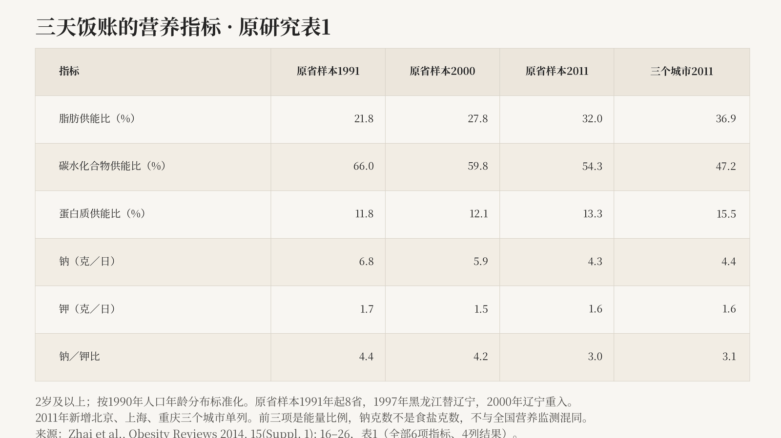 CHNS原饮食研究表1全部6项指标和4列结果