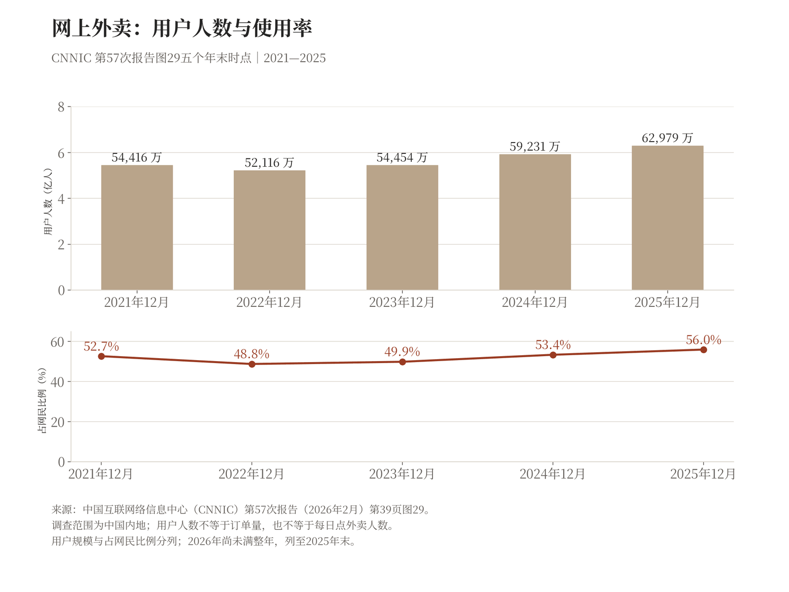 网上外卖用户规模及占网民整体比例(2021—2025年末),双指标分图,不以用户数替代订单量