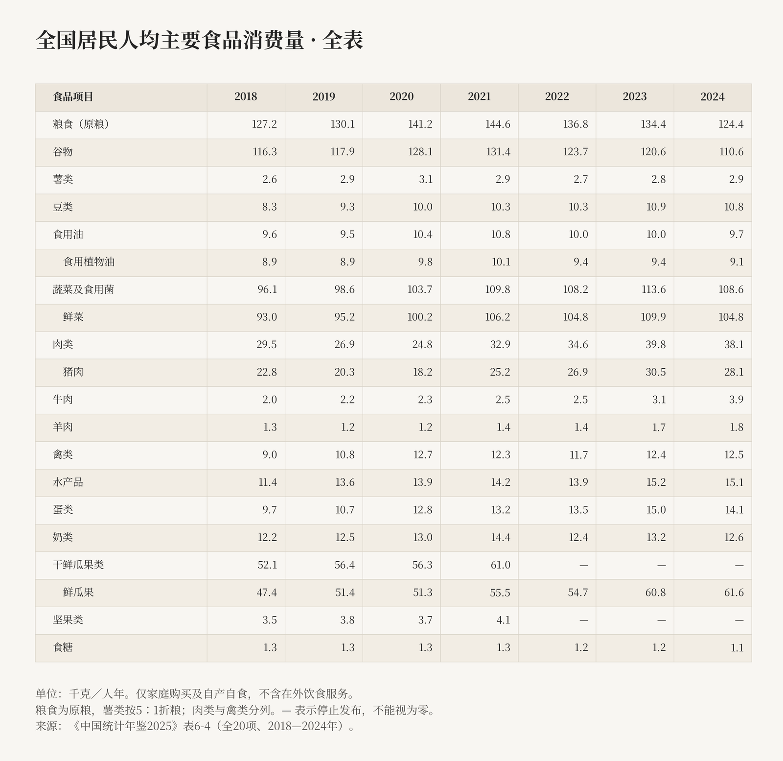 全国居民家中主要食品消费量，2018—2024年