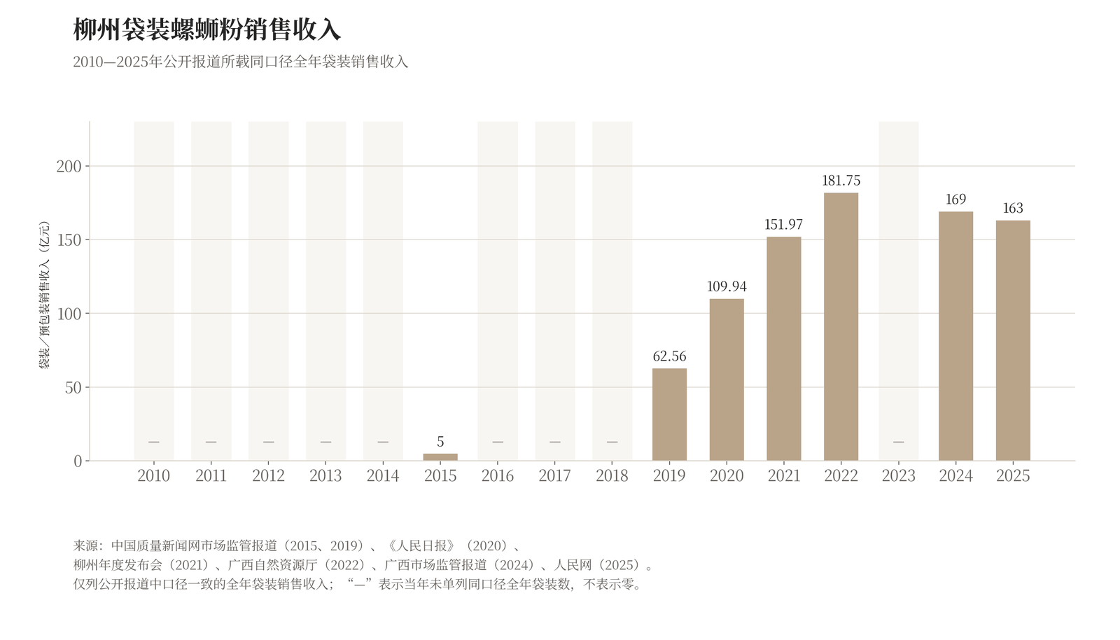 袋装柳州螺蛳粉历年销售收入（2010—2025年），仅绘有公开披露数值的7个年份，未披露年份留白不插值