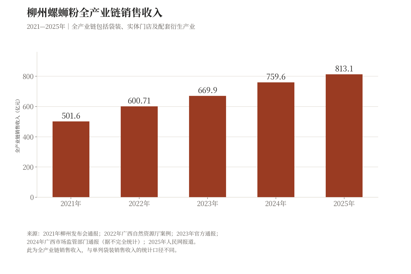 柳州螺蛳粉全产业链销售收入(2021—2025年),按年度报道披露数值绘制,不与袋装单品收入跨口径连线