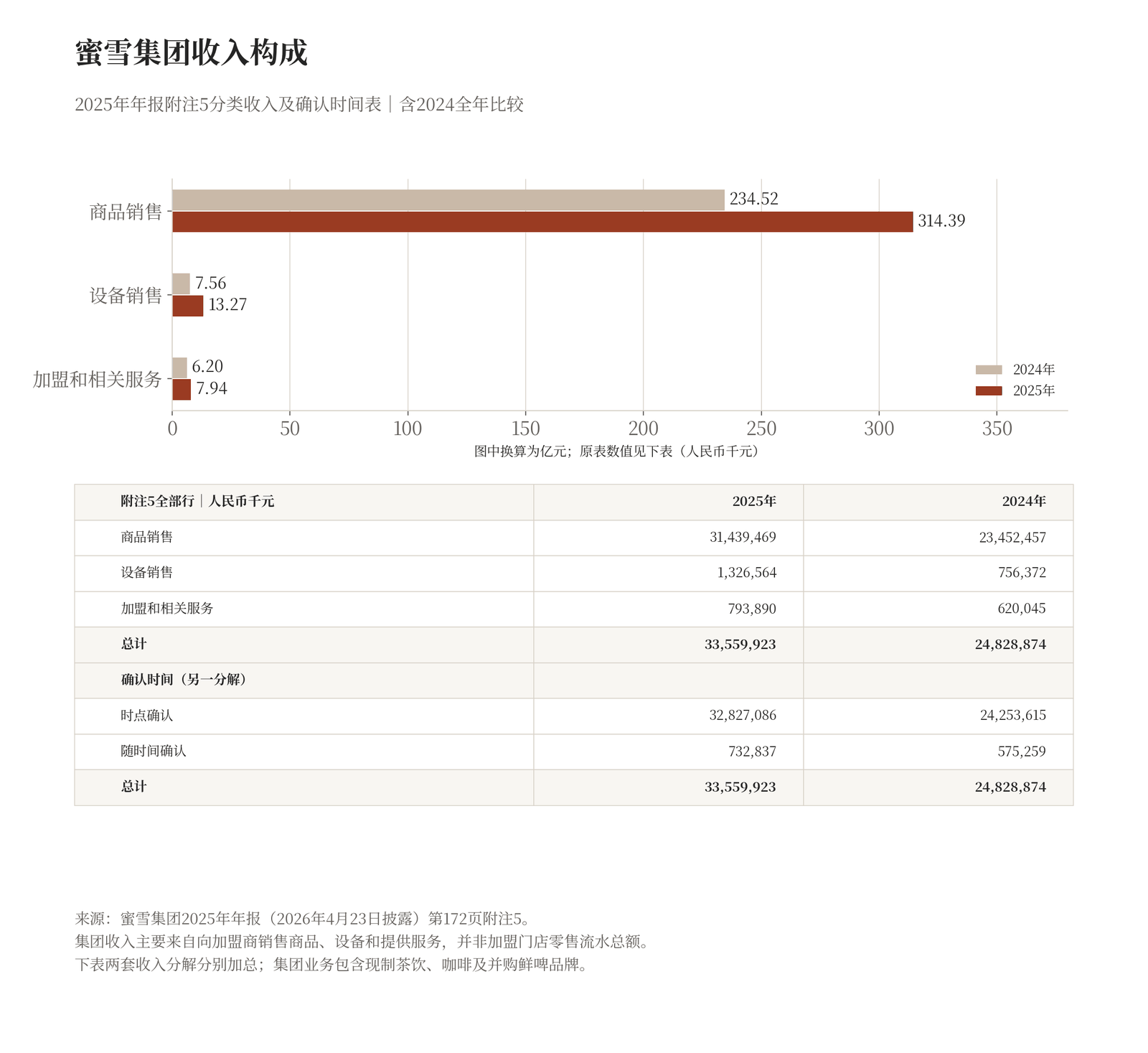 蜜雪集团2024—2025年度分类收入与收入确认时间分解（不与门店终端零售流水混同）
