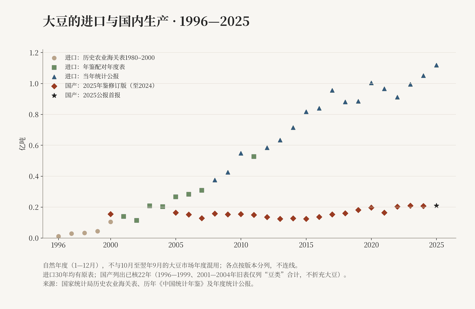 1996—2025年大豆自然年进口量与已核国产量