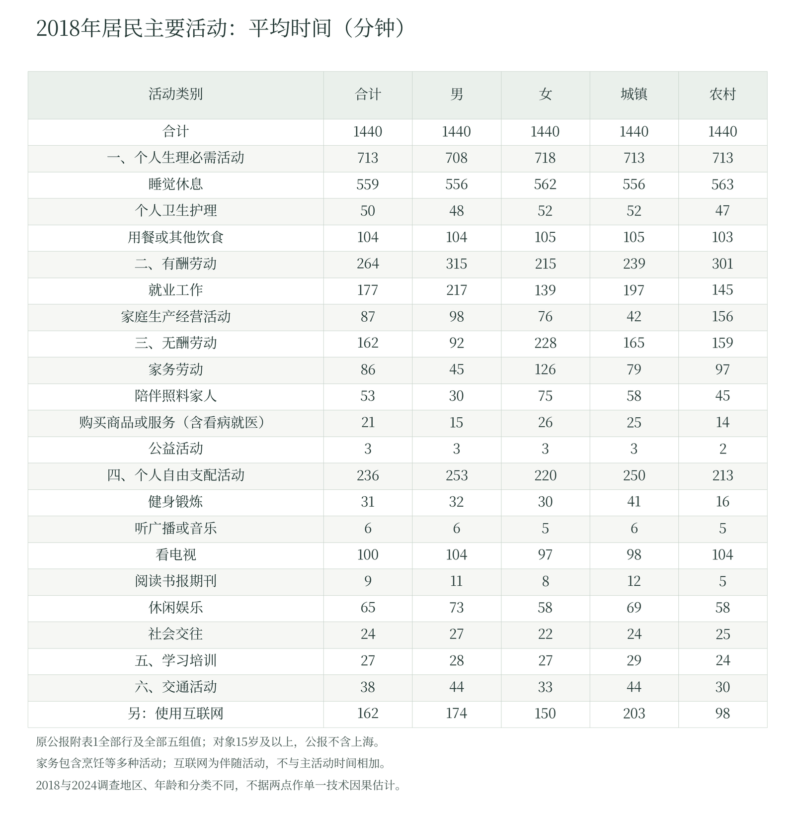 2018年居民主要活动：平均时间（分钟）