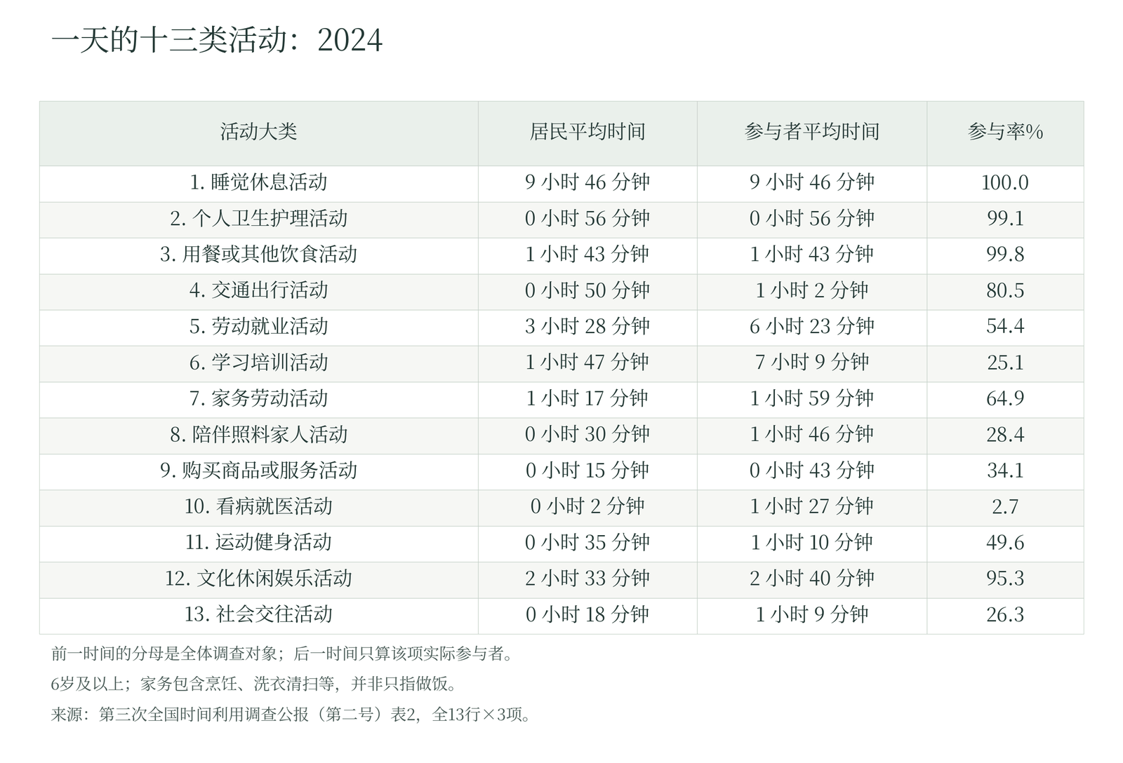 一天的十三类活动：2024