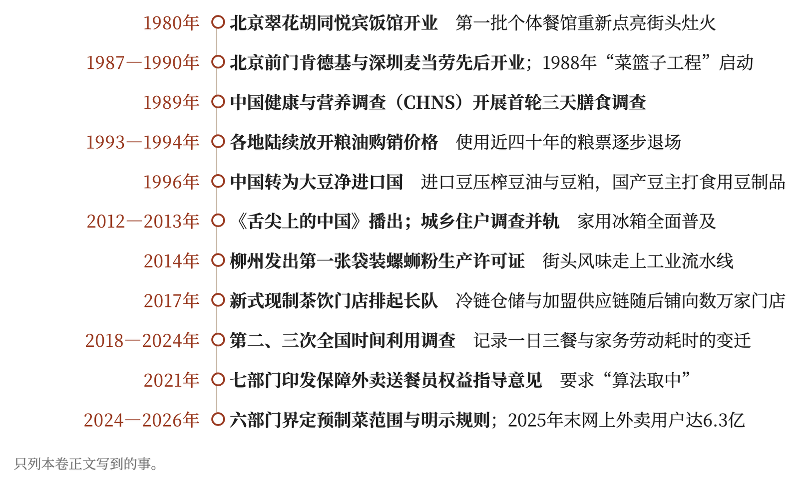 卷十年表:本卷提到的主要事件