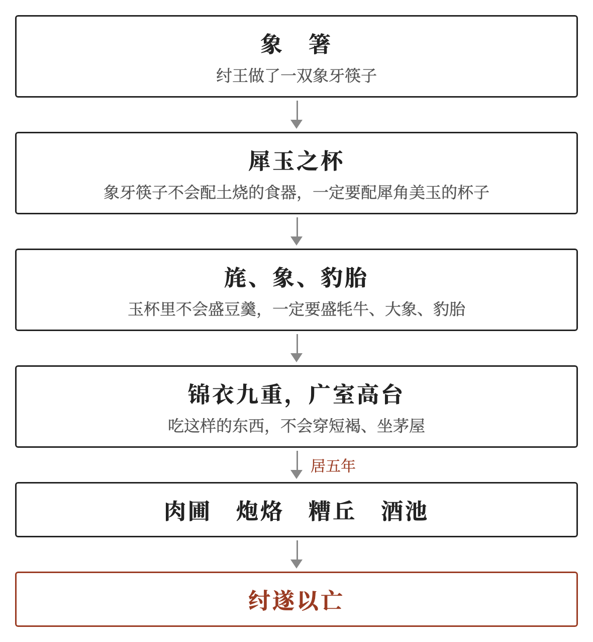 箕子的推想：从一双象牙筷子到亡国（据《韩非子·喻老》）