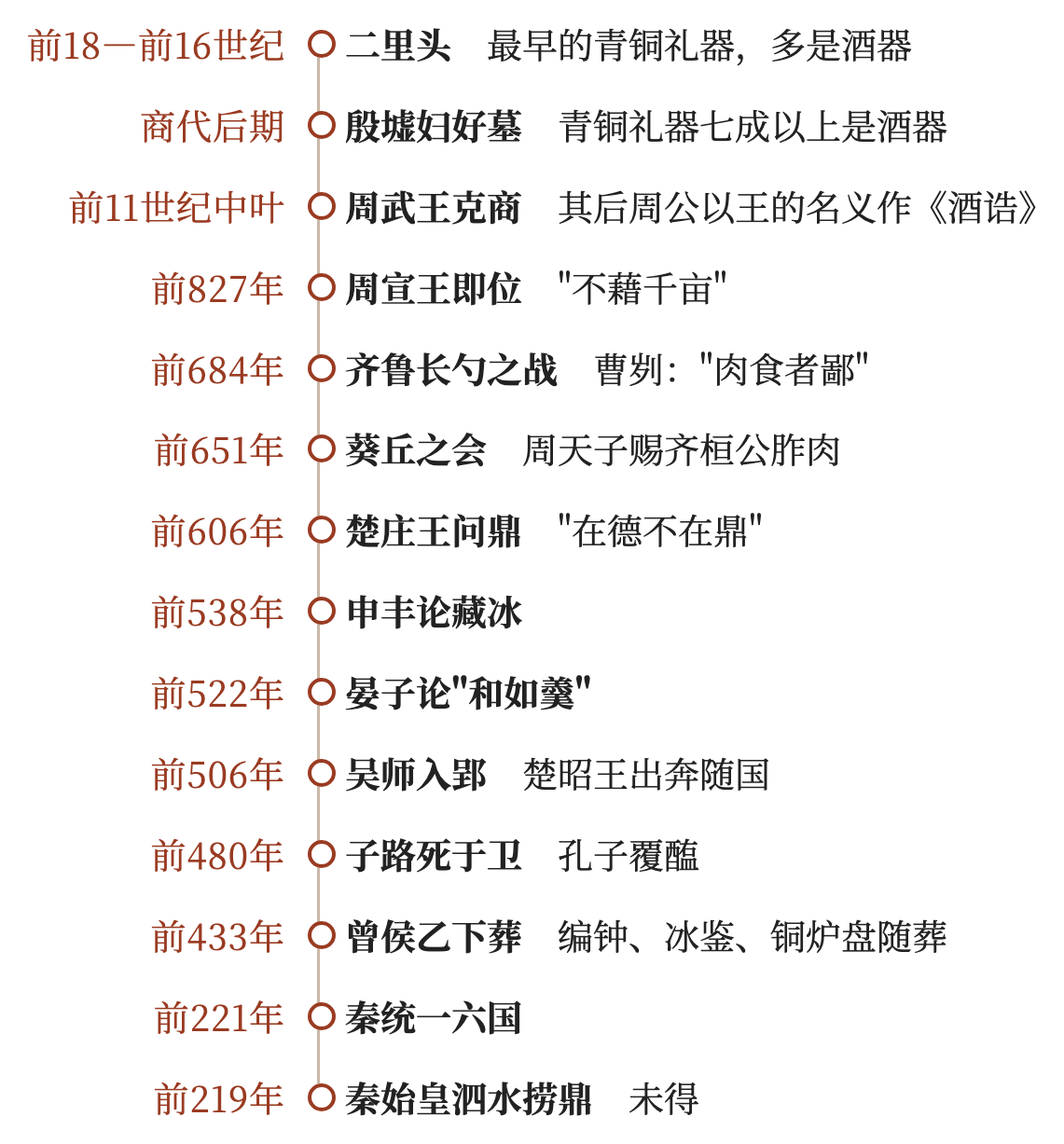 卷二年表：本卷提到的主要事件与器物