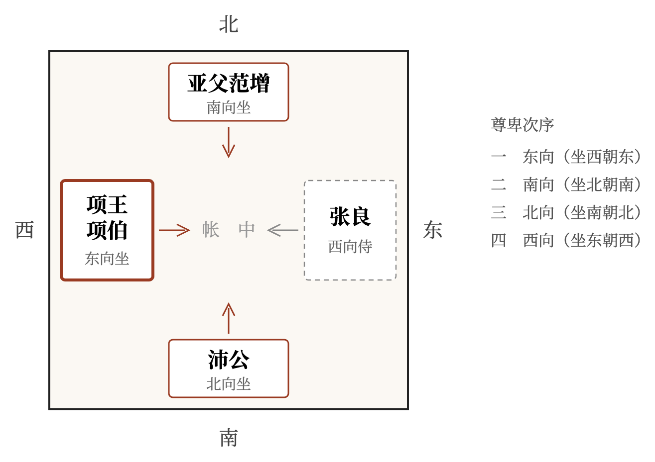 鸿门宴座次(据《史记·项羽本纪》)