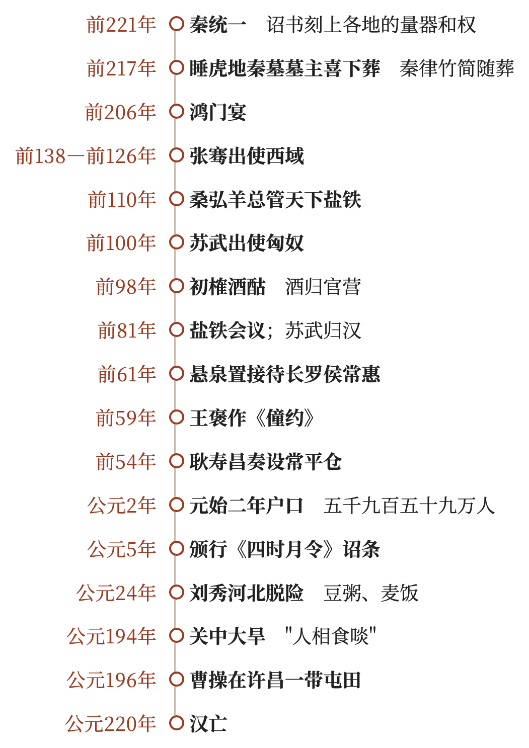 卷三年表：本卷提到的主要事件