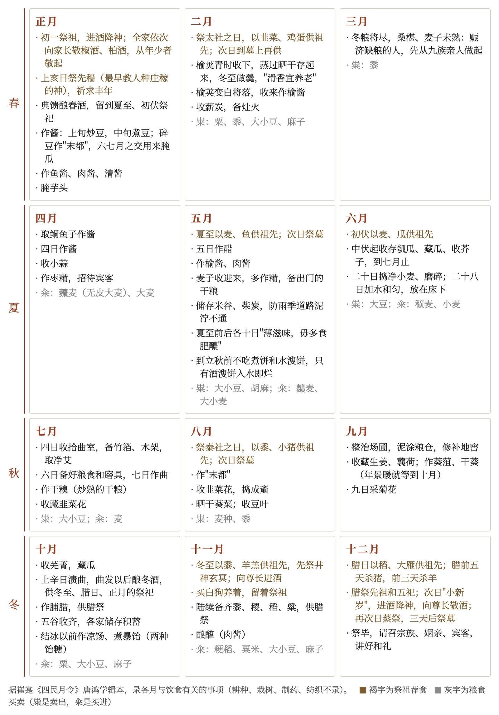 《四民月令》里的一年厨事