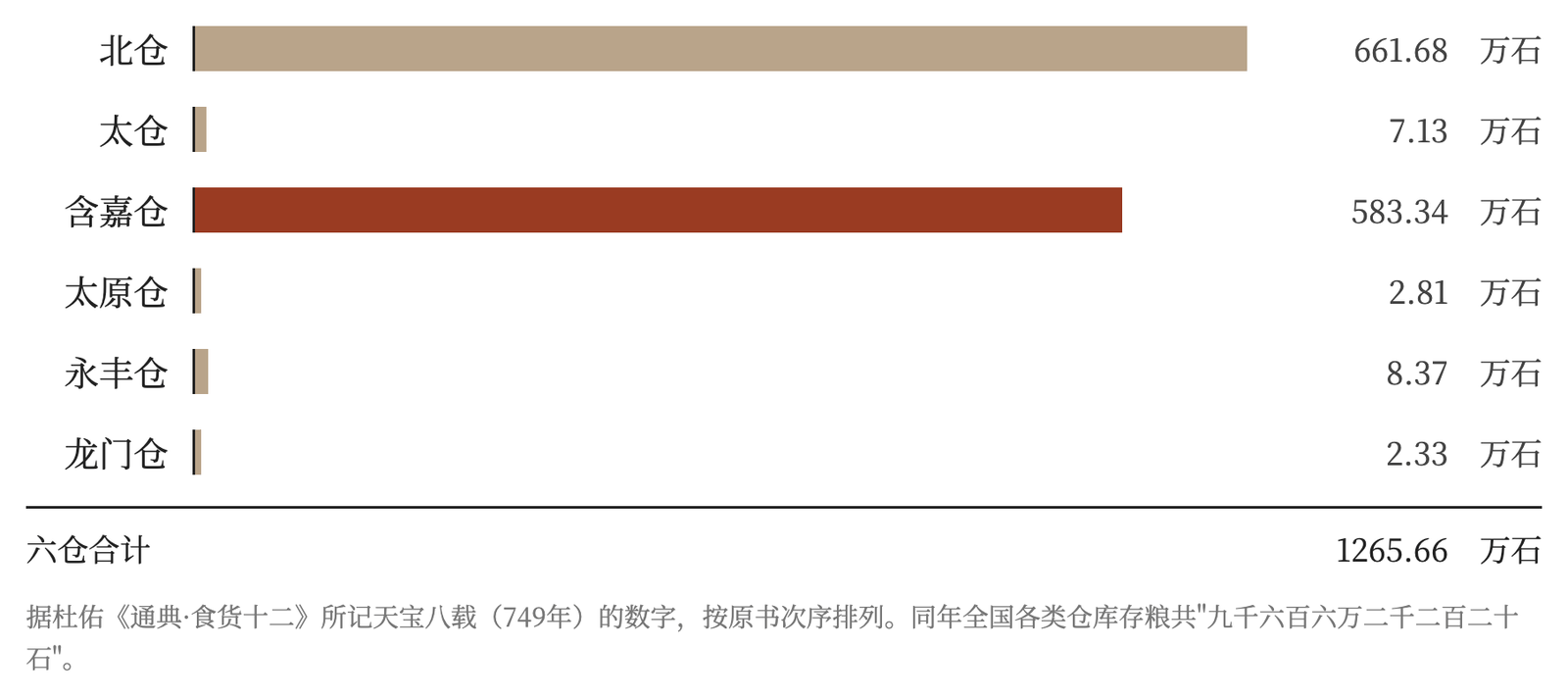 天宝八载（749年）京城、洛阳和漕运沿线六座大仓的存粮