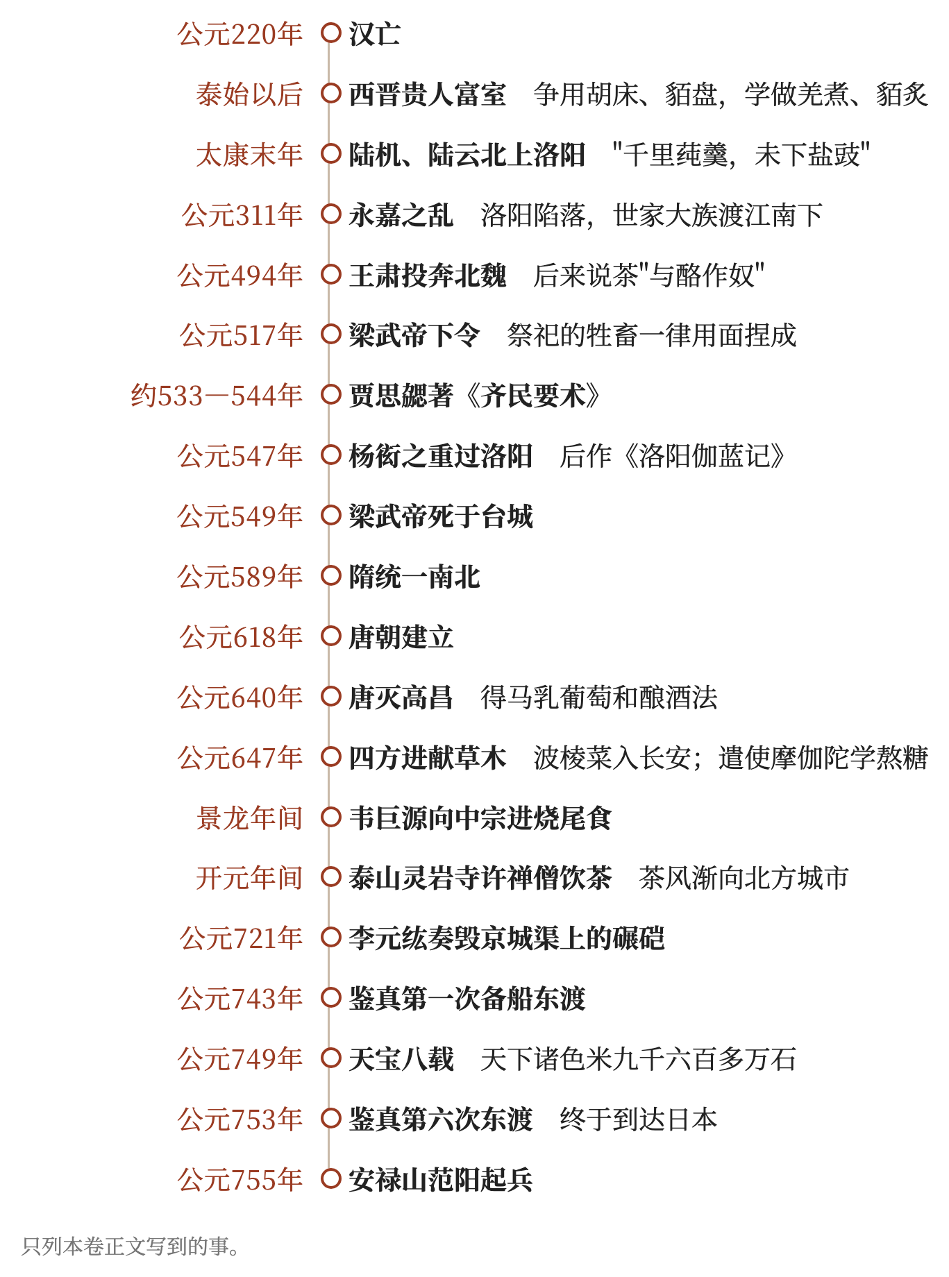 卷四年表:本卷提到的主要事件