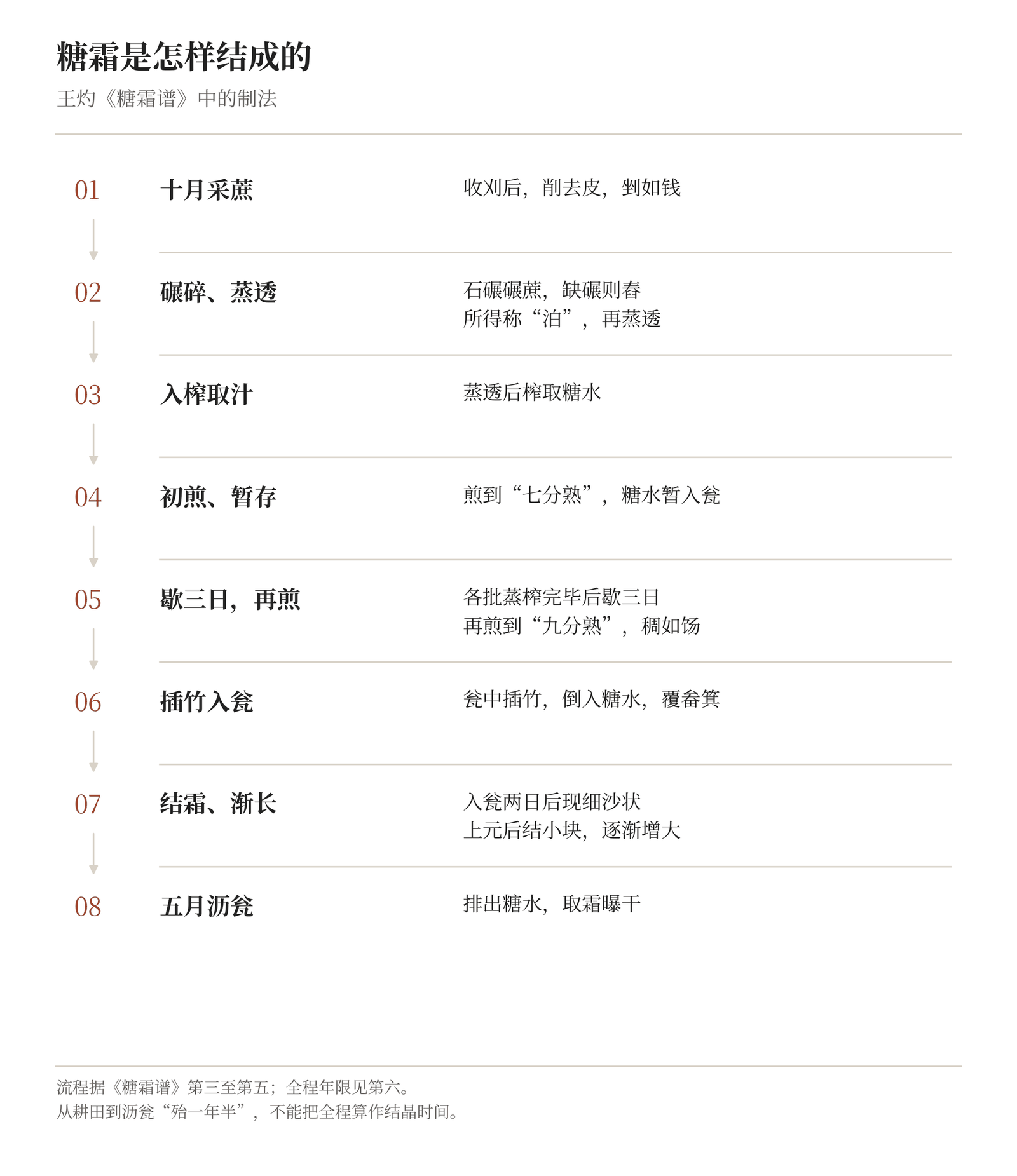 据王灼《糖霜谱》整理的工序与等待