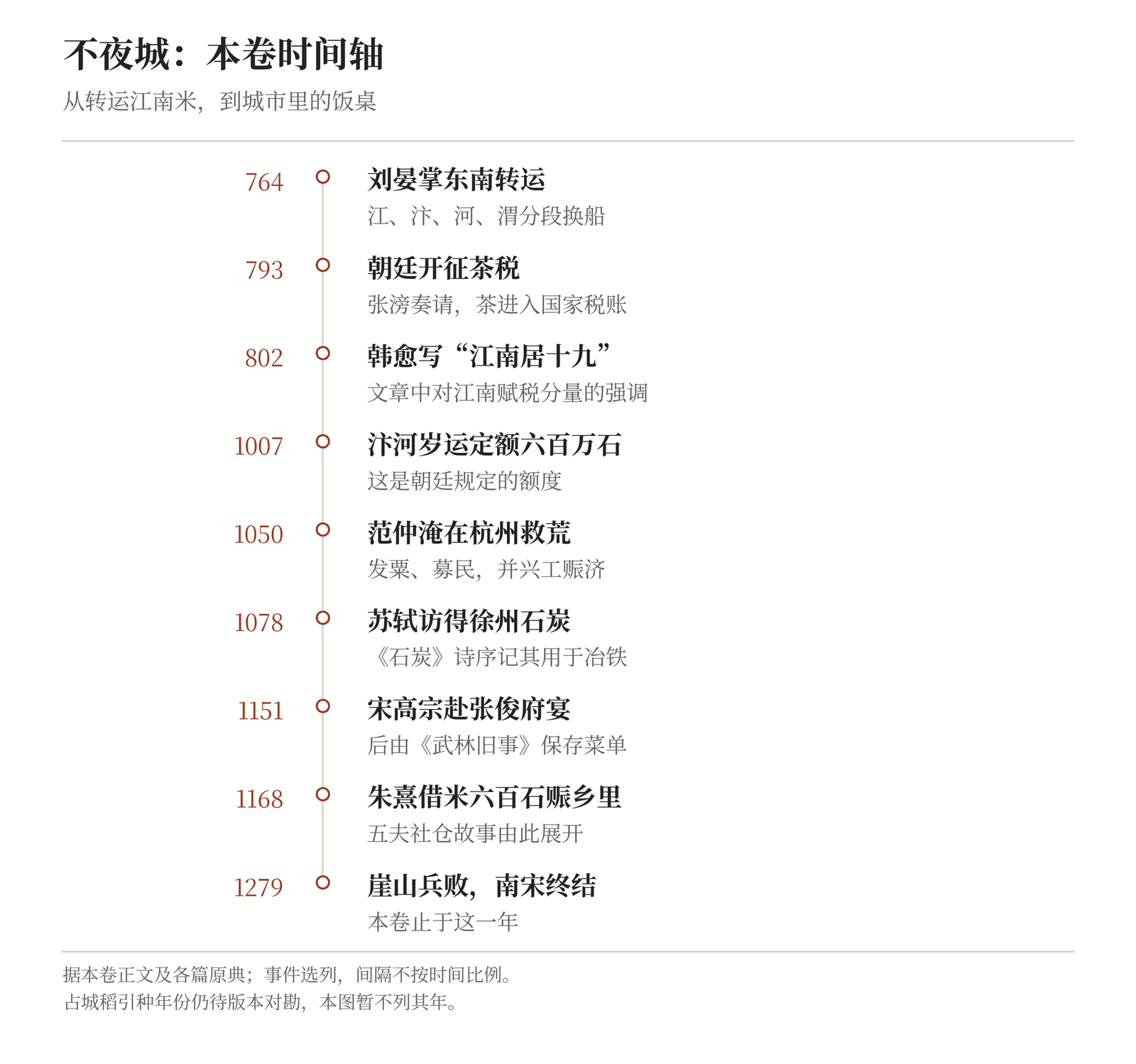 卷五纪事