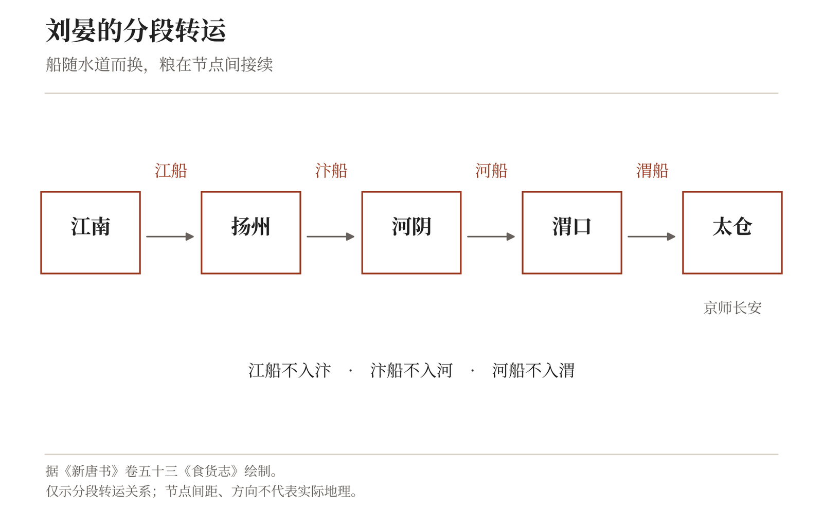 据《新唐书》卷五十三《食货志》整理的分段换船关系