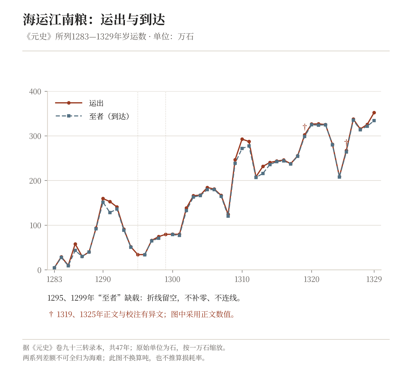 《元史》海运表所载1283—1329年运出与抵达数，共47年，单位沿用“石”