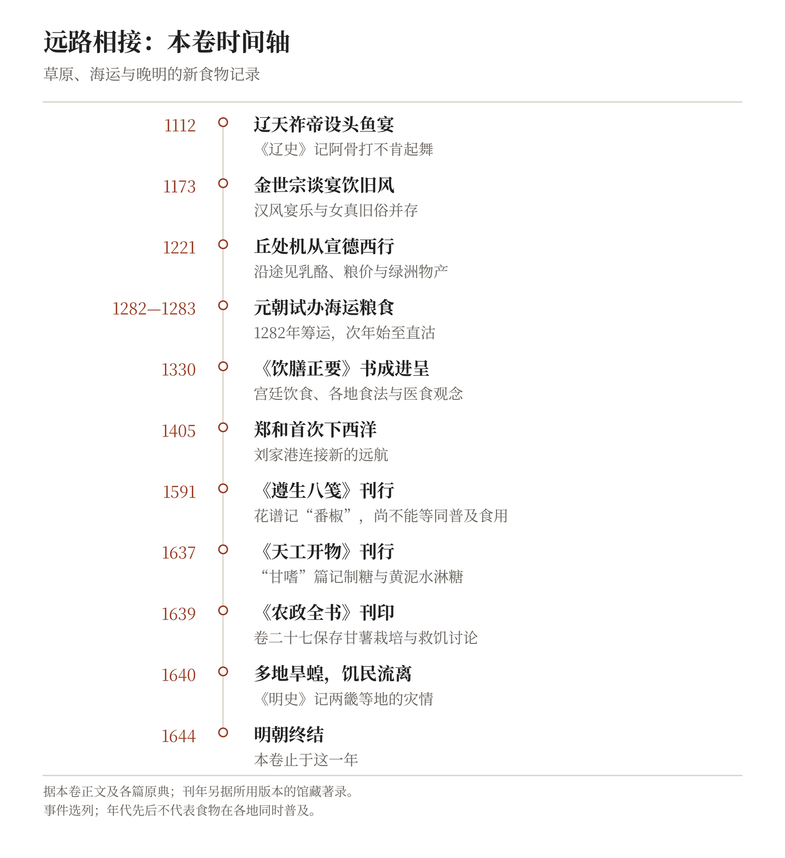 卷六纪事选列：辽、金、元、明与宋有并行年代，事件间距不是等距时间刻度