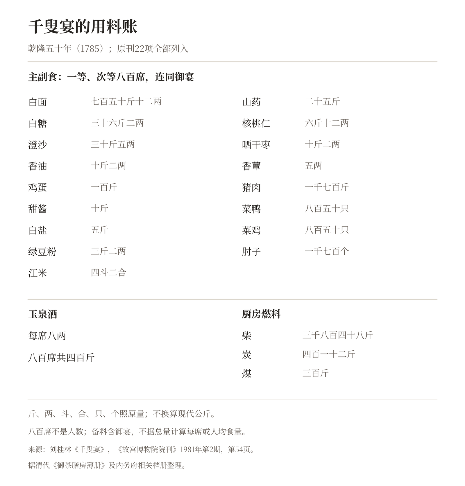 乾隆五十年千叟宴用料账