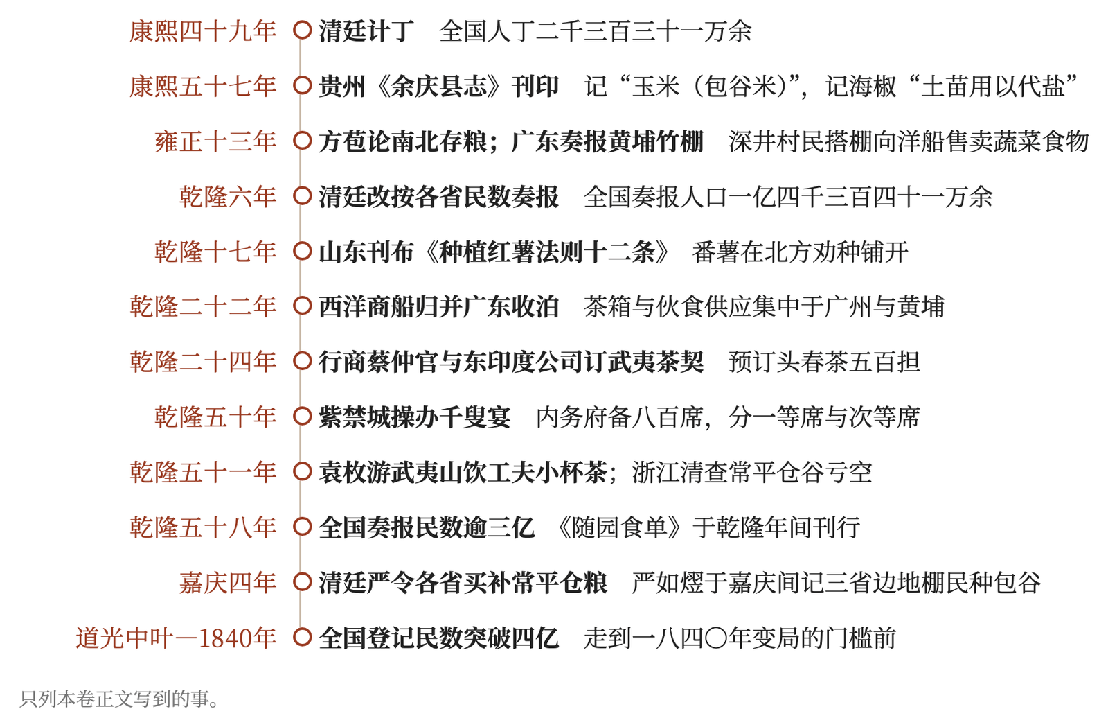 卷七年表：本卷提到的主要事件