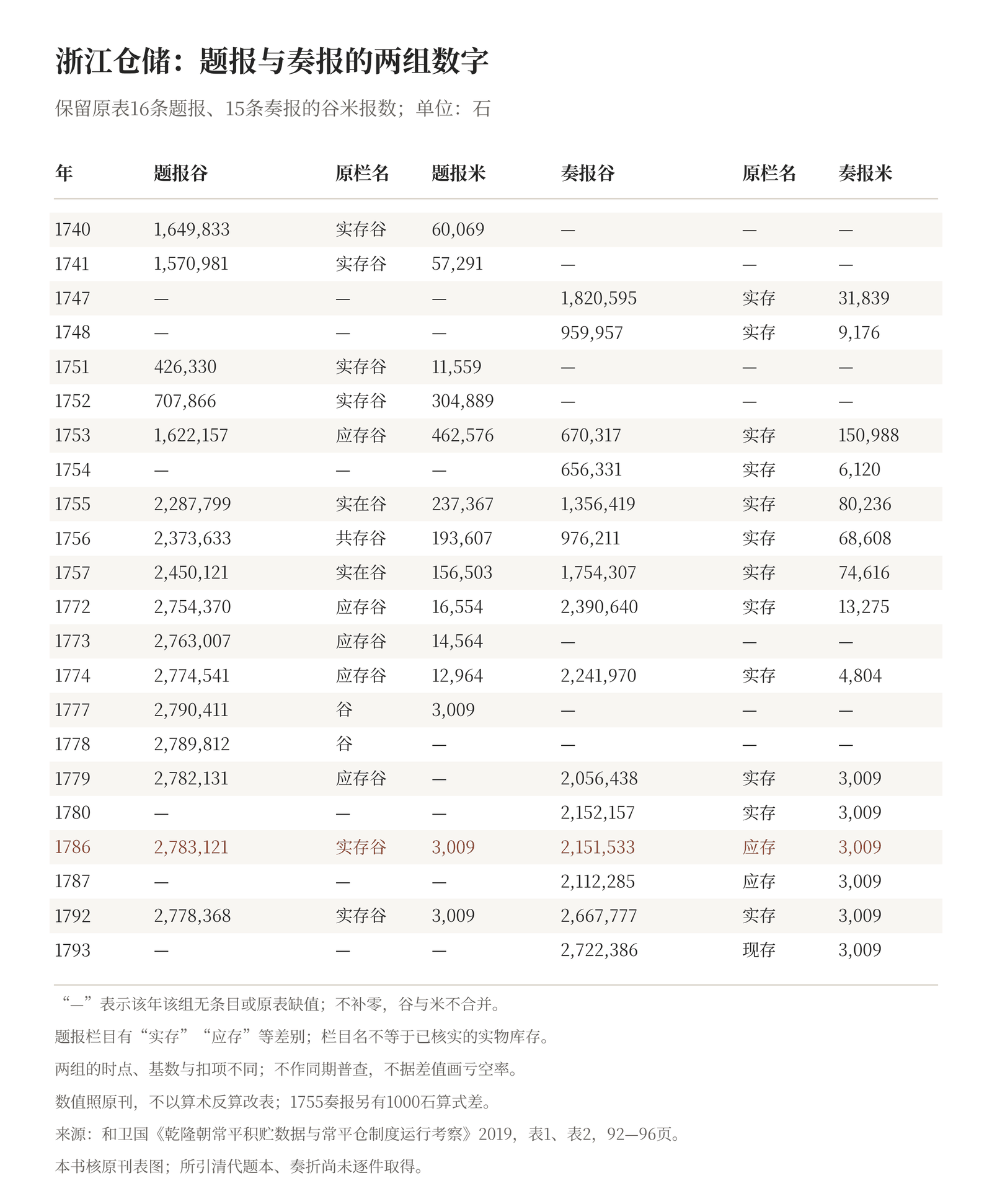 浙江常平仓题报与奏报的谷米报数