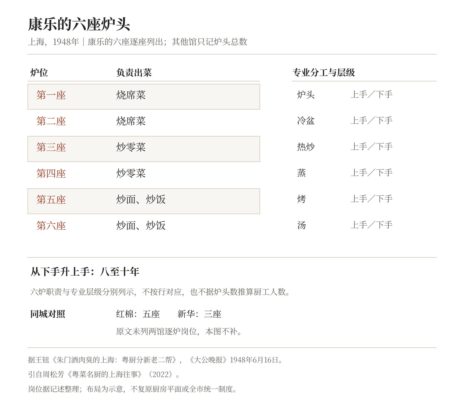 康乐酒家六座炉头与粤厨分工