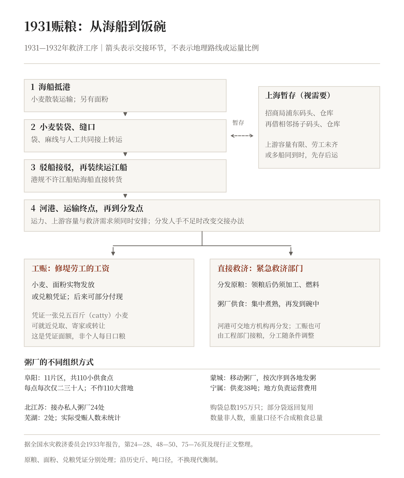 1931—1932年赈粮的交接工序