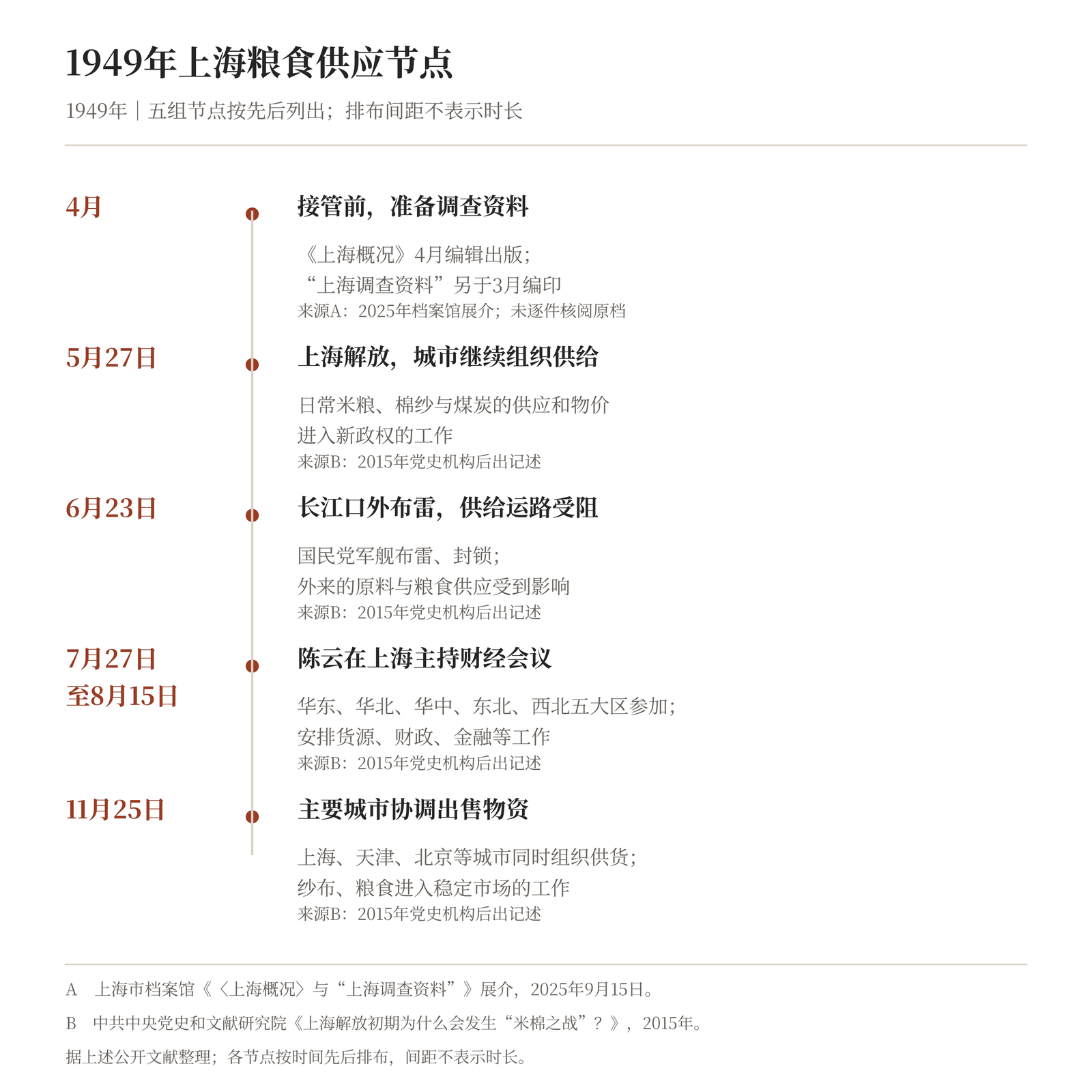 1949年上海的调查、接管、封锁、财经会议与多城协调供货节点