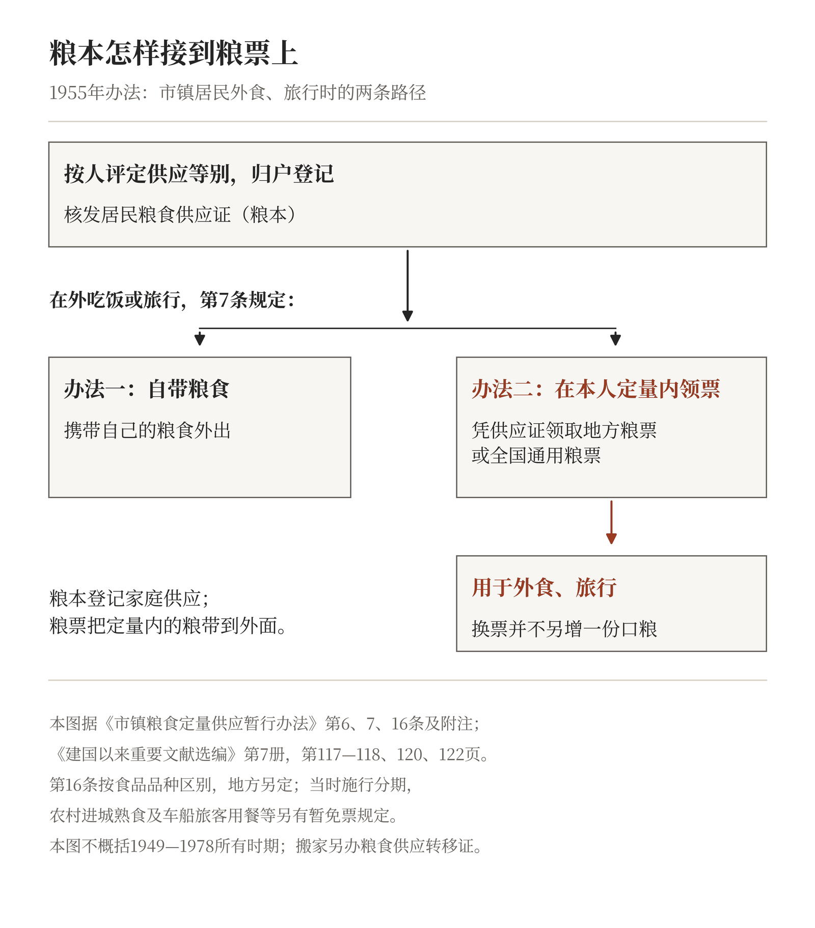 1955年办法中的外食旅行路径：可自带粮食，或凭供应证在本人定量内领取地方或全国通用粮票