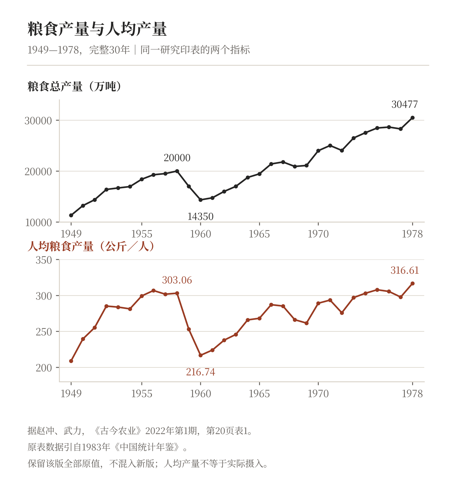 1949—1978年完整粮食序列，两面板分别列总产量与人均产量