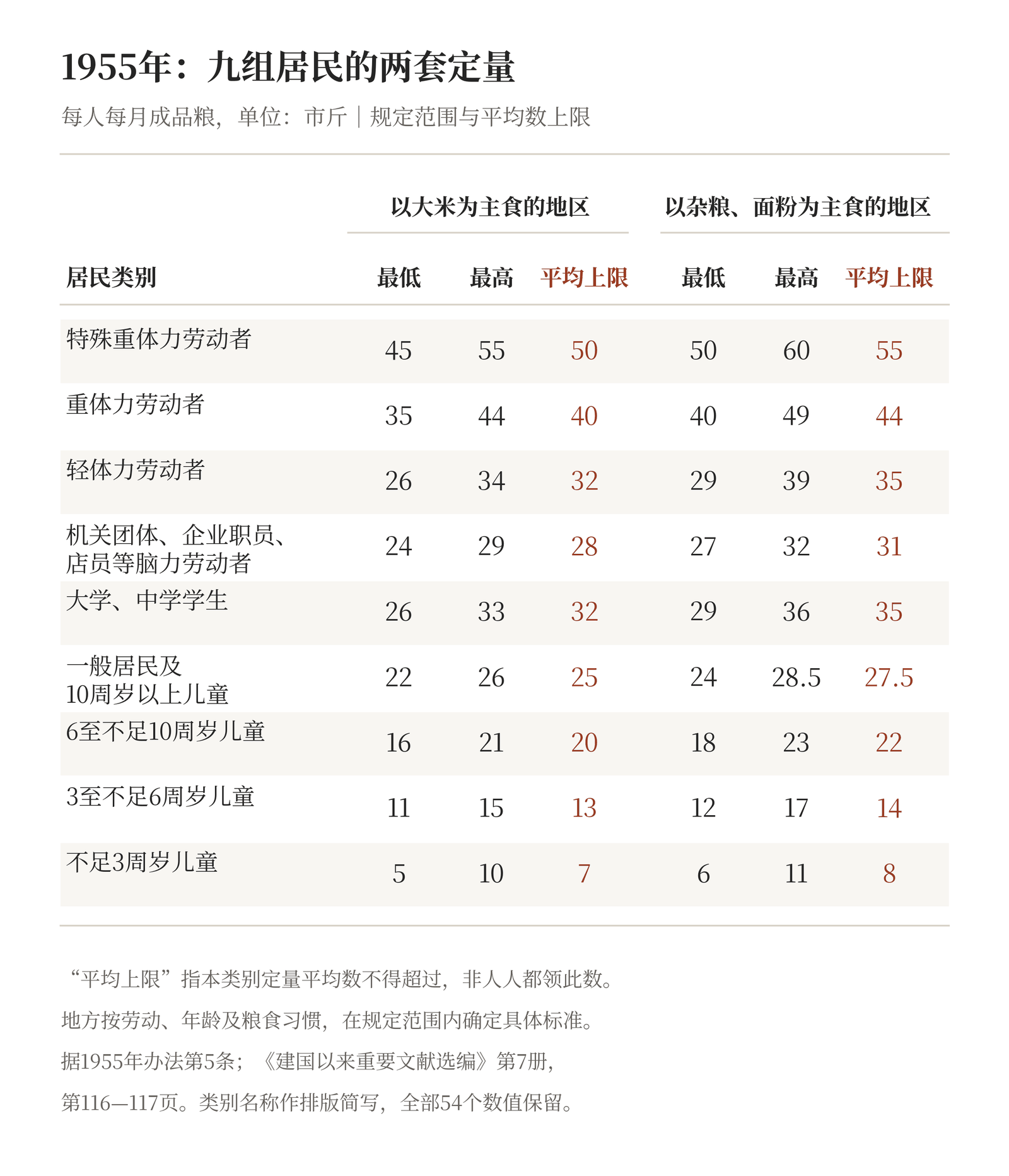 1955年市镇粮食定量供应办法第5条：九组、两类主食地区、最低最高及平均数上限，全部54个数值