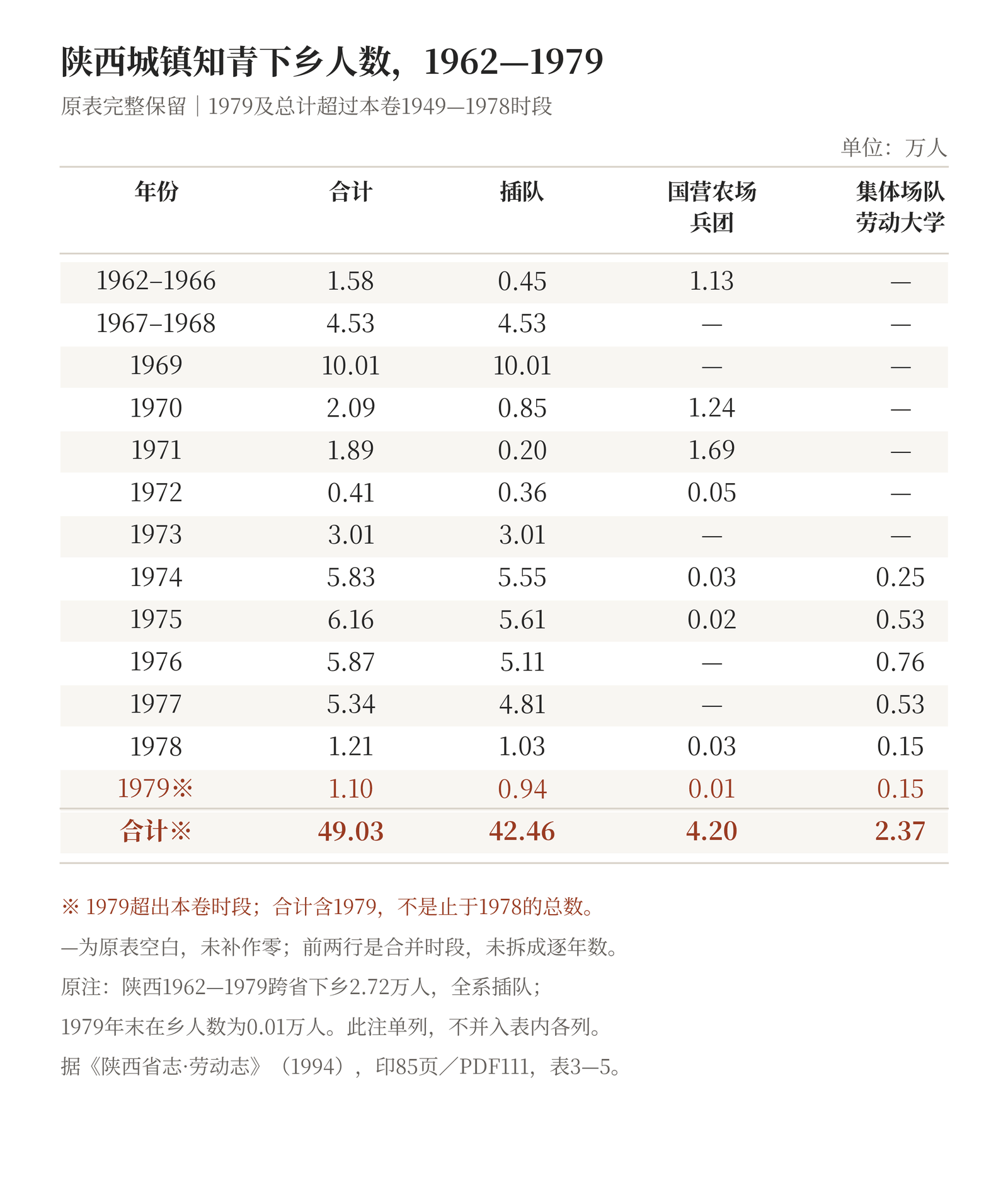 陕西1962—1979年城镇知识青年下乡人数