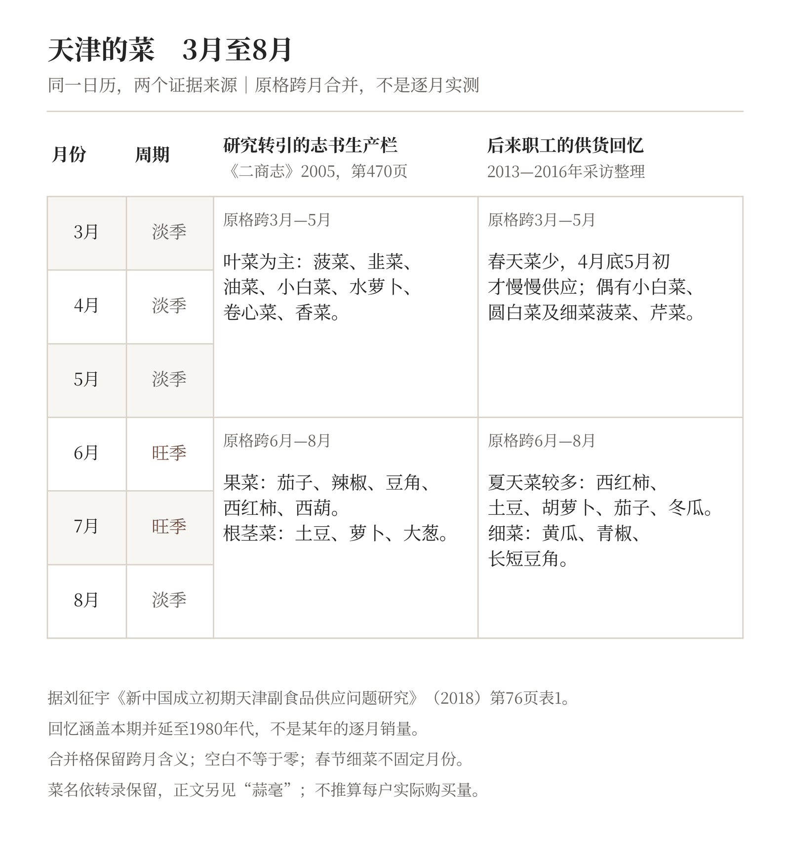 天津完整十二月双来源表上半:研究所转引志书的生产栏,与后来职工的供货回忆栏分开