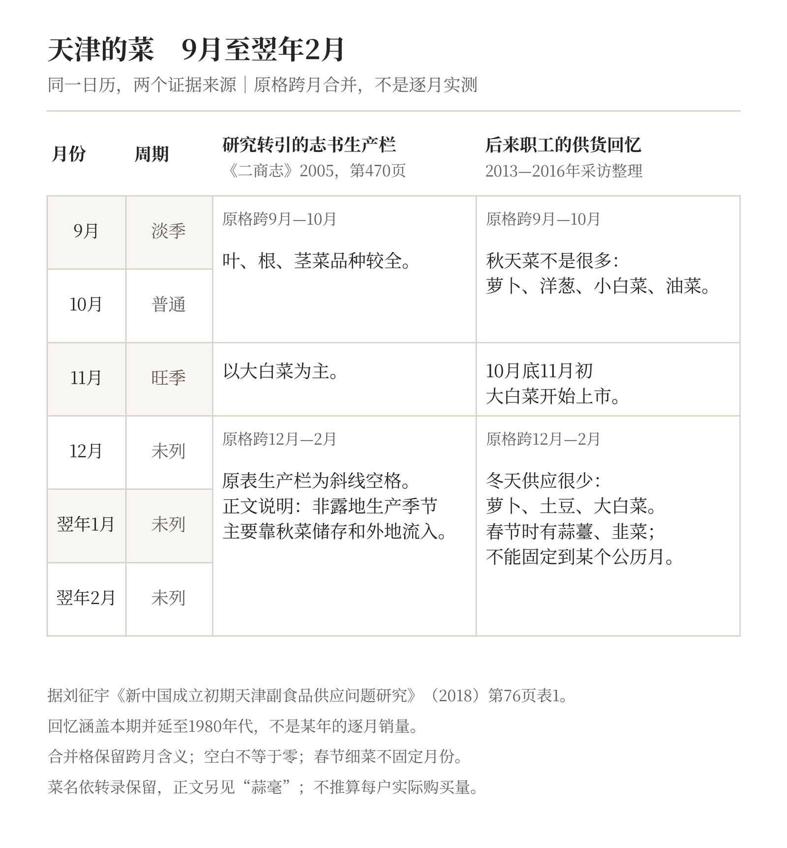 天津双来源表下半，续列9月至翌年2月